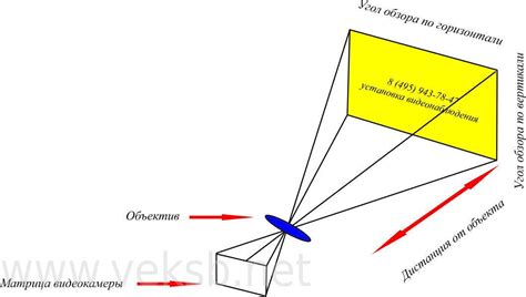 Использование правильного угла обзора