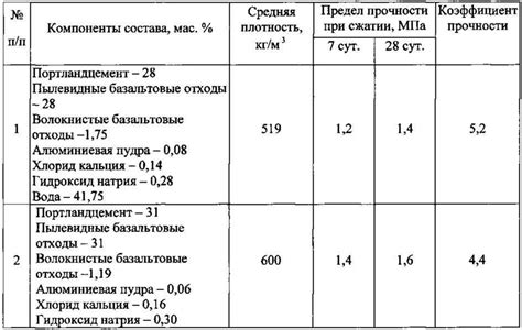 Использование правильных пропорций блоков