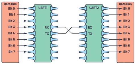 Использование прерываний UART