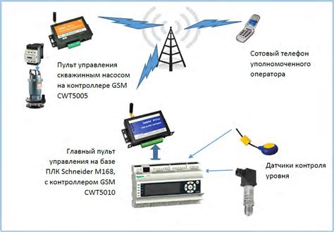 Использование приложений для удаленного управления