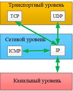 Использование протокола ICMP и соответствующие параметры