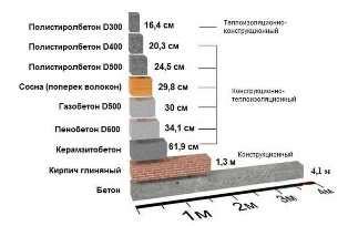 Использование различных блоков и препятствий