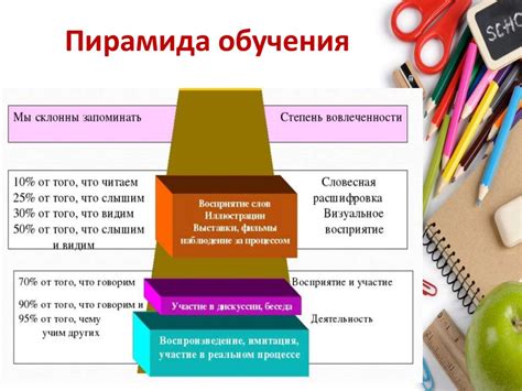 Использование различных методов обучения