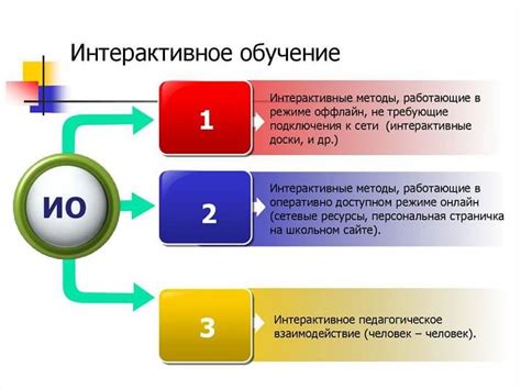 Использование различных ресурсов и методов обучения