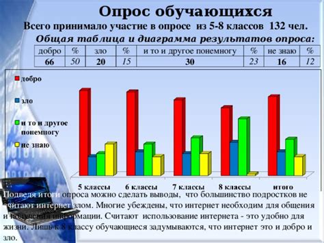 Использование результатов опроса