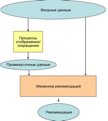 Использование рекомендаций и персонализации