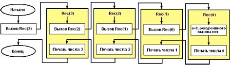 Использование рекурсии