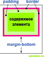 Использование свойства margin-bottom