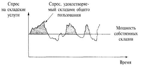 Использование собственных складов