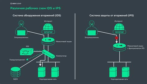 Использование современных техник обнаружения и предотвращения атак