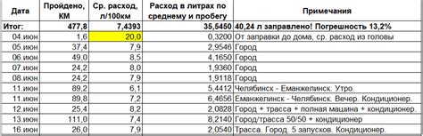 Использование среднего расхода топлива