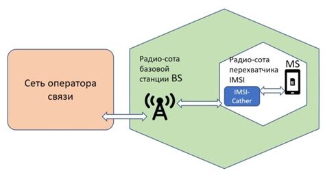 Использование средств самоидентификации