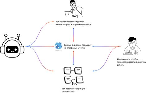 Использование сторонних ботов и скриптов