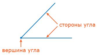 Использование стороны и угла