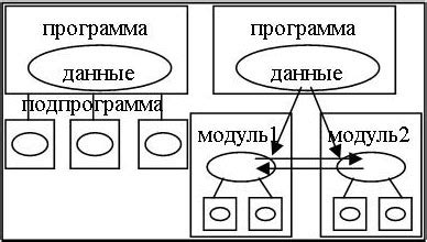 Использование структуры данных "Множество"