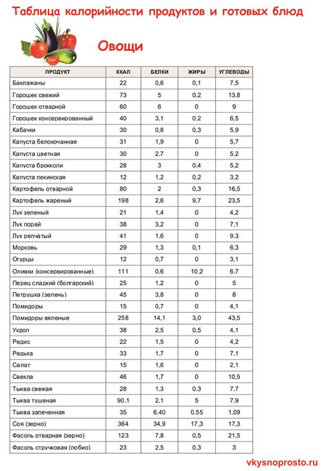 Использование таблицы калорийности продуктов