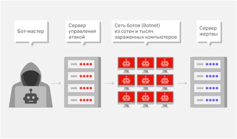 Использование технологии "анти-ддос" для защиты от ботов