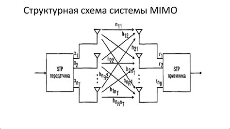 Использование технологии MIMO для повышения качества сигнала