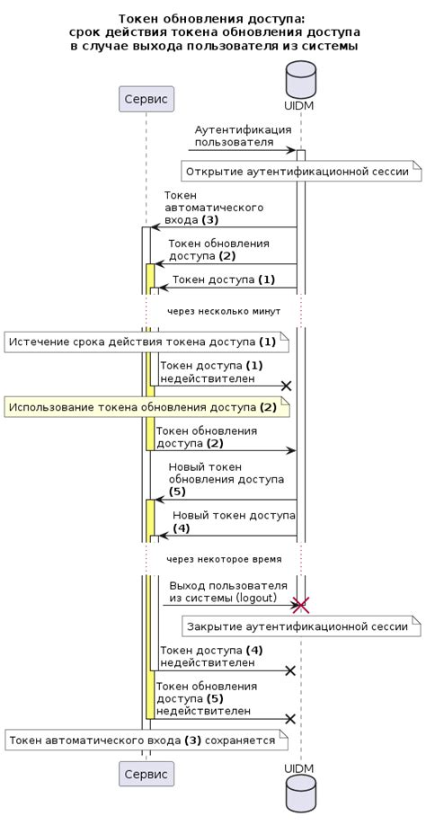 Использование токена