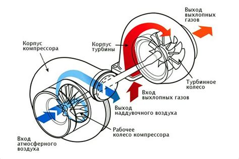 Использование турбонаддува