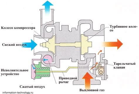 Использование турбонаддува и нитроускорителя