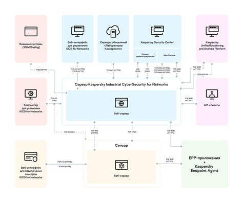 Использование физических портов и протоколов для идентификации устройств