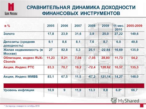 Использование финансовых инструментов: увеличение доходности без значительных вложений