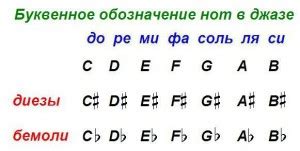 Использование фортепианной нотации и обозначений в бемоль