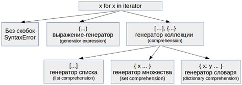 Использование цикла for i in range в генераторах списков