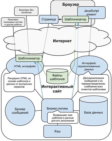 Использование шаблонов и примеров