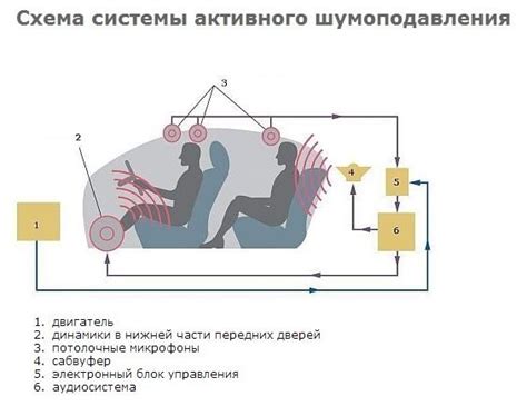 Использование шумоподавления: