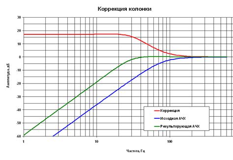 Использование электронных усилителей для усиления басов