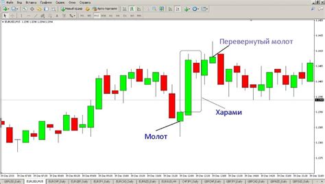 Использование японских свечей в анализе графиков