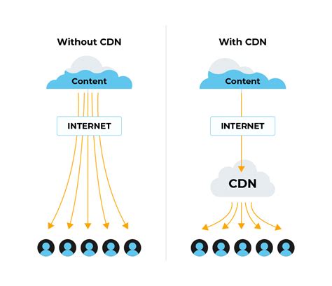 Использование Content Delivery Network (CDN)