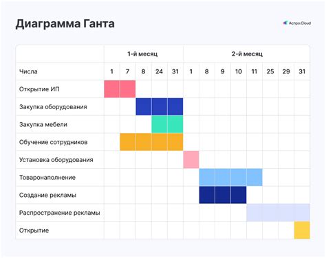 Использование Excel для создания диаграммы Ганта