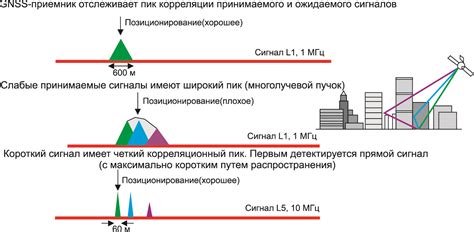 Использование GPS сигнала