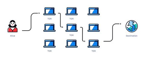 Использование Tor-сети для смены IP-адреса