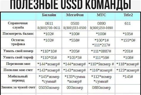 Использование USSD-кодов