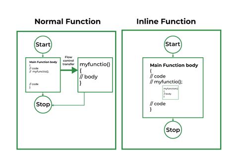 Использование inline функции