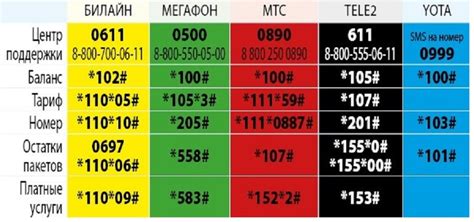 Используем USSD-код