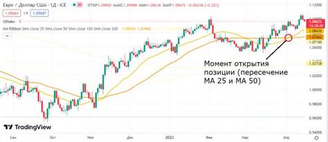 Используйте анализ технических индикаторов