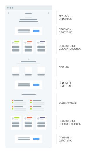 Используйте привлекательный дизайн страницы