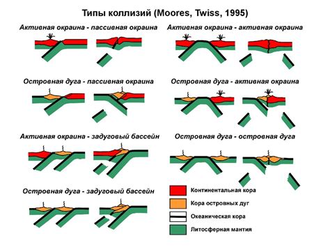 Используйте различные типы блоков для предотвращения коллизий