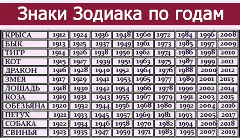 Используйте таблицу соответствия дат и знаков зодиака