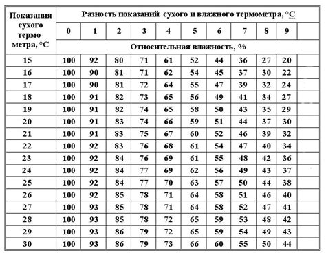 Используйте термометр и таблицы