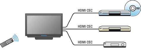 Используйте HDMI-CEC возможности