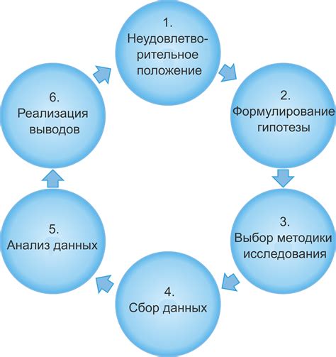 Исследование и анализ влияния