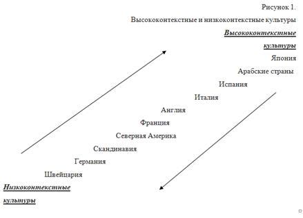 Исследование контекста коммуникации