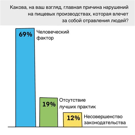 Исследование причин