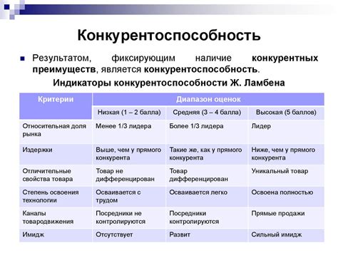 Исследование рынка и конкуренции